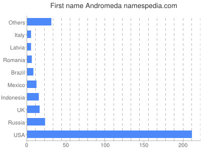 Vornamen Andromeda