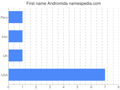 Given name Andromida