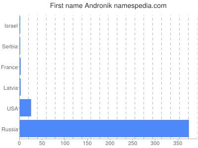 Given name Andronik