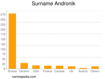 Surname Andronik