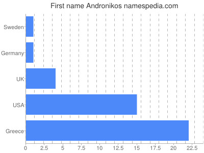 Given name Andronikos