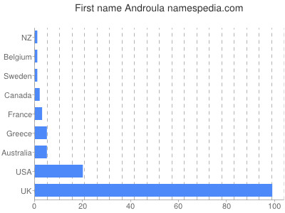 Given name Androula