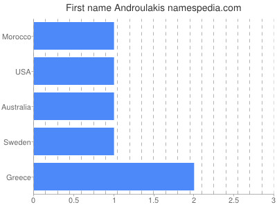 Given name Androulakis