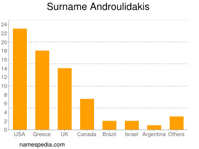 Surname Androulidakis