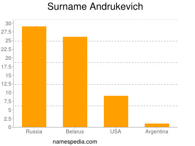 Surname Andrukevich