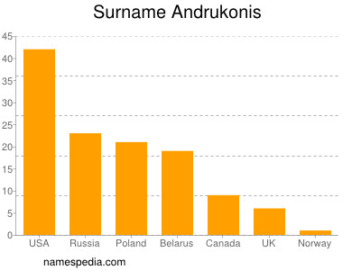 Familiennamen Andrukonis