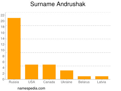 Surname Andrushak