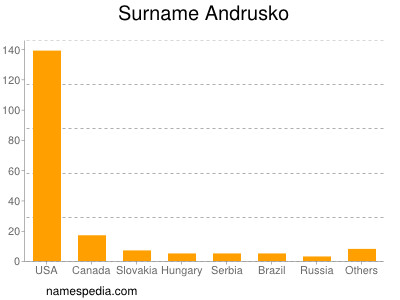 Surname Andrusko