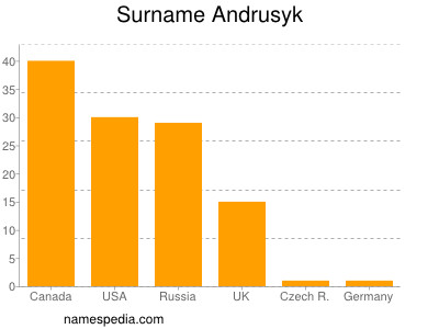 Familiennamen Andrusyk