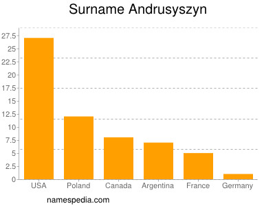 Surname Andrusyszyn