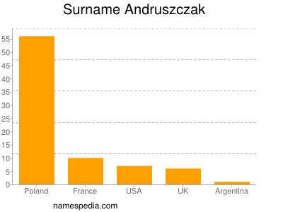 Surname Andruszczak