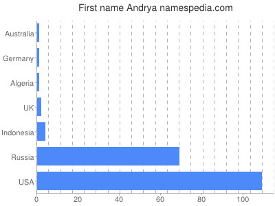 Given name Andrya