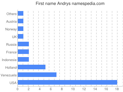 Given name Andrys