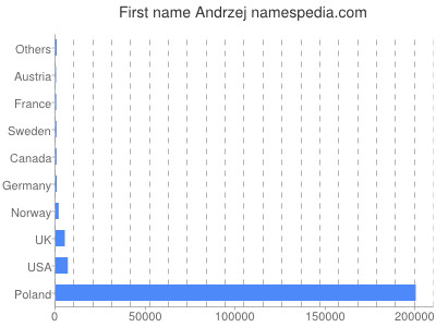 Given name Andrzej