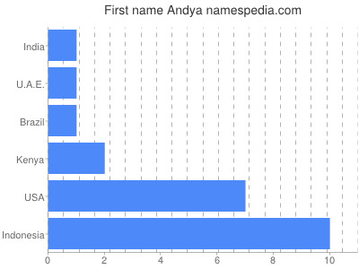Given name Andya