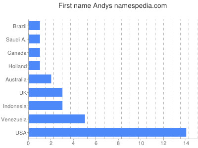 Given name Andys