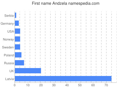 Given name Andzela