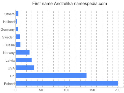 Given name Andzelika