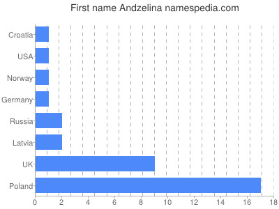 Given name Andzelina