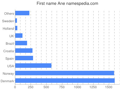 Given name Ane