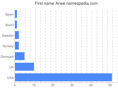 Given name Anee
