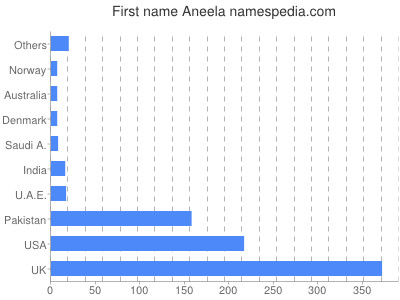 Given name Aneela