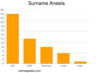 Surname Aneela
