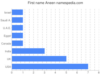 Vornamen Aneen