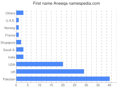 Given name Aneeqa