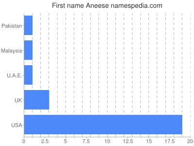 Vornamen Aneese