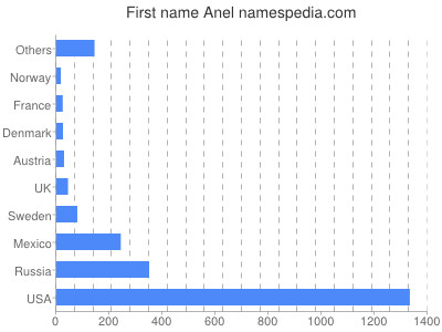 Given name Anel