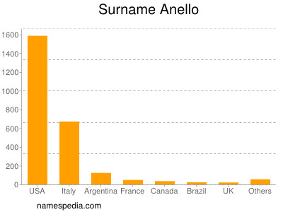 Surname Anello