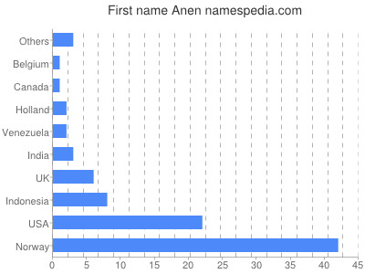 Given name Anen