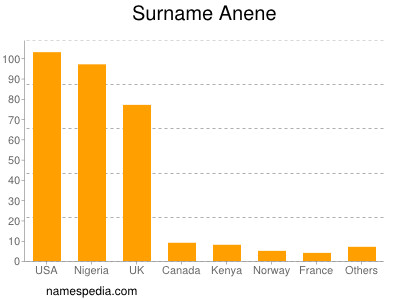 Surname Anene