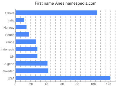 Given name Anes