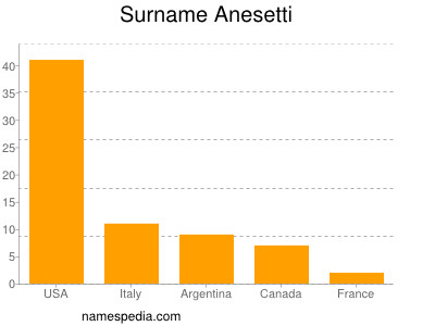 Surname Anesetti