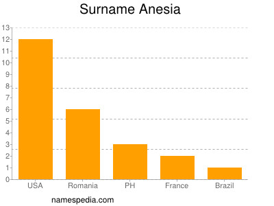 Surname Anesia