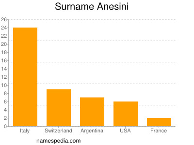 Surname Anesini