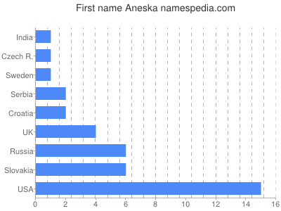 Given name Aneska