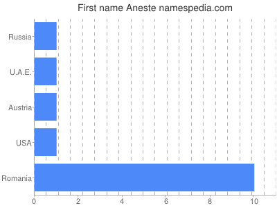 prenom Aneste