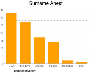 Surname Anesti