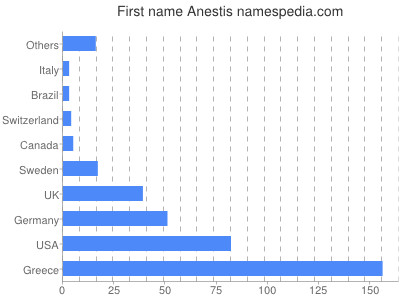 prenom Anestis