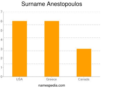 Surname Anestopoulos