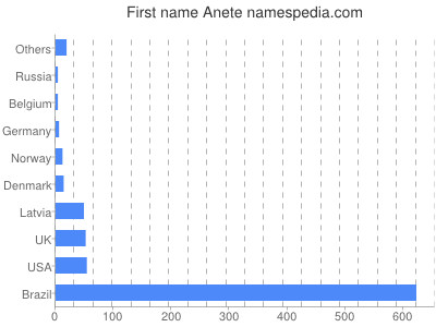 Given name Anete