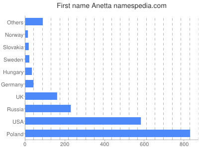 prenom Anetta