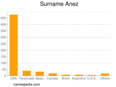 Surname Anez