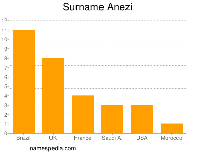 Surname Anezi