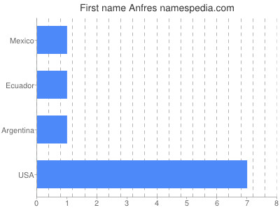 Given name Anfres