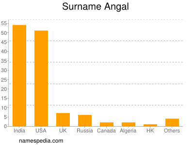 Surname Angal