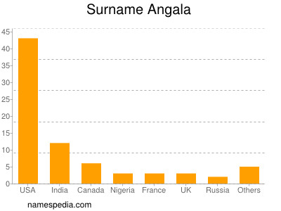 Surname Angala